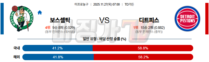 2025-11-27 NBA 보스턴 셀틱스 디트로이트 피스톤스 NBA분석 무료중계 스포츠분석 관련 이미지