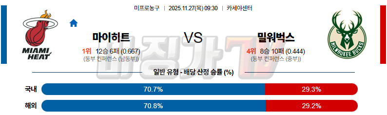 2025-11-27 NBA 마이애미 히트 밀워키 벅스 NBA분석 무료중계 스포츠분석 관련 이미지