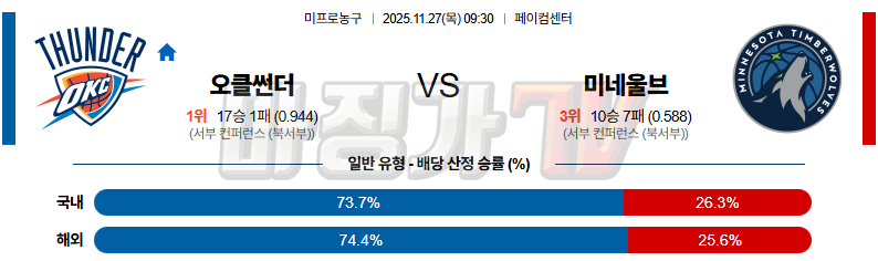 2025-11-27 NBA 오클라호마시티 썬더 미네소타 울브스 NBA분석 무료중계 스포츠분석 관련 이미지