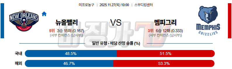 2025-11-27 NBA 뉴올리언스 펠린컨즈 멤피스 그리즐리즈 NBA분석 무료중계 스포츠분석 관련 이미지