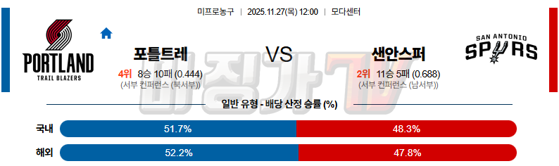 2025-11-27 NBA 포틀랜드 트레일블레이저 샌안토니오 스퍼스 NBA분석 무료중계 스포츠분석 관련 이미지