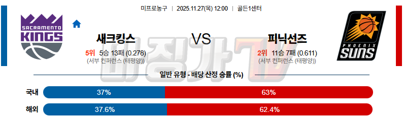 2025-11-27 NBA 새크라멘토 킹스 피닉스 선즈 NBA분석 무료중계 스포츠분석 관련 이미지