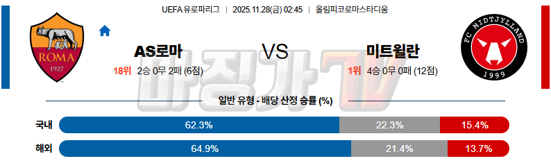 2025-11-28 UEFA 유로파리그 AS 로마 FC 미트윌란 해외축구분석 무료중계 스포츠분석 관련 이미지