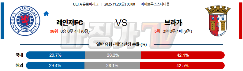 2025-11-28 UEFA 유로파리그 레인저스 FC SC 브라가 해외축구분석 무료중계 스포츠분석 관련 이미지