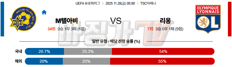 2025-11-28 UEFA 유로파리그 마카비 텔아비브 올랭피크 리옹 해외축구분석 무료중계 스포츠분석 관련 이미지