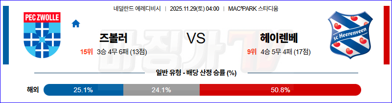 2025-11-29 에레디비지 FC 즈볼레 헤이렌베인 해외축구분석 무료중계 스포츠분석 관련 이미지
