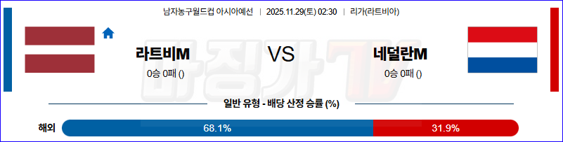 2025-11-29 농구월드컵 예선 라트비아 네덜란드 국내외경기분석 무료중계 스포츠분석 관련 이미지