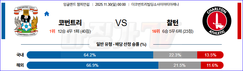 2025-11-30 잉글랜드 챔피언쉽 코번트리 시티 찰튼 해외축구분석 무료중계 스포츠분석 관련 이미지