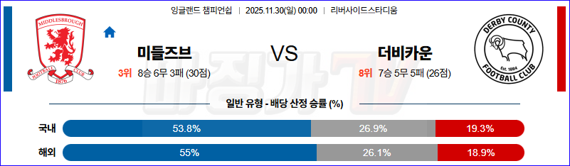 2025-11-30 잉글랜드 챔피언쉽 미들즈브러 FC 더비 카운티 해외축구분석 무료중계 스포츠분석 관련 이미지