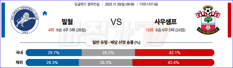 2025-11-30 잉글랜드 챔피언쉽 밀월 FC 사우샘프턴 해외축구분석 무료중계 스포츠분석 관련 이미지