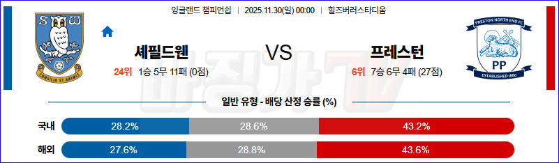2025-11-30 잉글랜드 챔피언쉽 셰필드 웬즈데이 프레스턴 라이온스 해외축구분석 무료중계 스포츠분석 관련 이미지