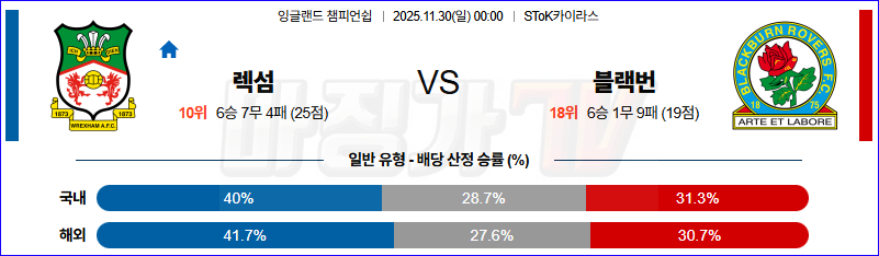2025-11-30 잉글랜드 챔피언쉽 렉섬 블랙번 로버스 해외축구분석 무료중계 스포츠분석 관련 이미지