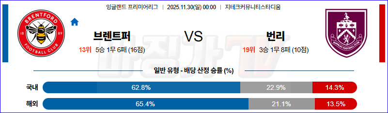 2025-11-30 잉글랜드 챔피언쉽 브렌트퍼드 FC 번리 해외축구분석 무료중계 스포츠분석 관련 이미지