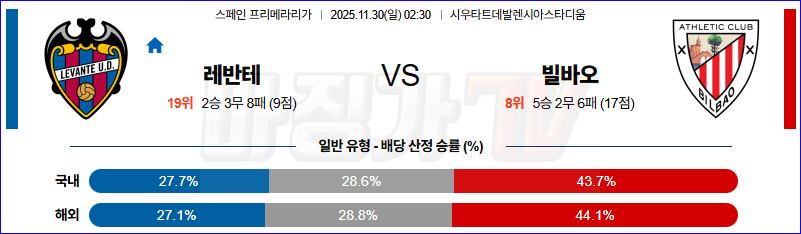 2025-11-30 라리가 레반테 아틀레틱 빌바오 해외축구분석 무료중계 스포츠분석 관련 이미지