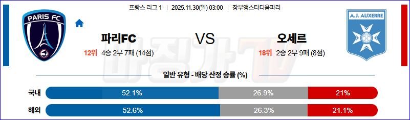 2025-11-30 리그앙 파리FC AJ 오세르 해외축구분석 무료중계 스포츠분석 관련 이미지