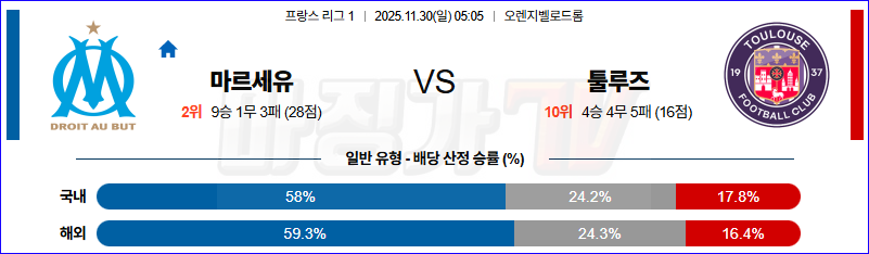 2025-11-30 리그앙 올림피크 마르세유 툴루즈 FC 해외축구분석 무료중계 스포츠분석 관련 이미지