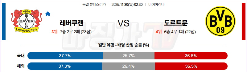 2025-11-30 분데스리가 레버쿠젠 보루시아 도르트문트 해외축구분석 무료중계 스포츠분석 관련 이미지