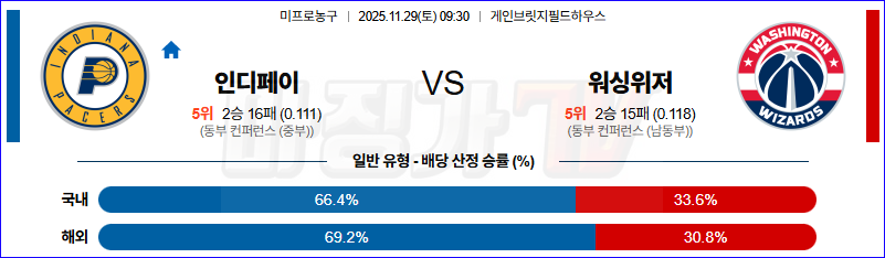 2025-11-29 NBA 인디애나 페이서스 워싱턴 위자드 NBA분석 무료중계 스포츠분석 관련 이미지