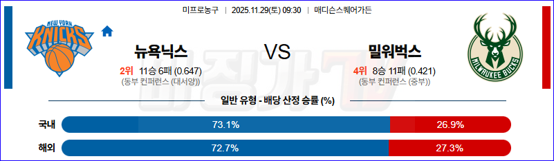 2025-11-29 NBA 뉴욕 닉스 밀워키 벅스 NBA분석 무료중계 스포츠분석 관련 이미지