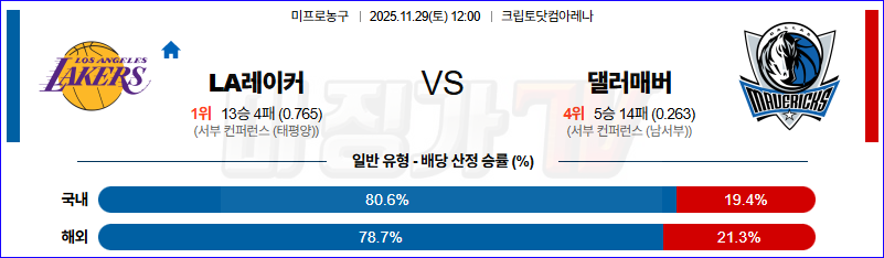 2025-11-29 NBA LA 레이커스 댈러스 매버릭스 NBA분석 무료중계 스포츠분석 관련 이미지