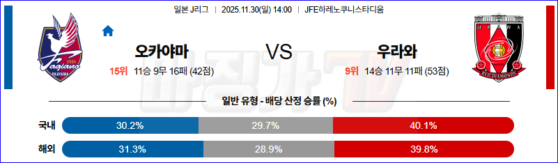 2025-11-30 J리그 1 파지아노 오카야마 우라와 레드 다이아몬즈 K리그/J리그분석 무료중계 스포츠분석 관련 이미지
