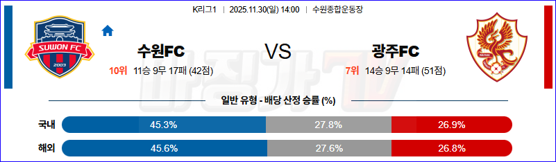 2025-11-30 K리그 1 수원 FC 광주 FC K리그/J리그분석 무료중계 스포츠분석 관련 이미지
