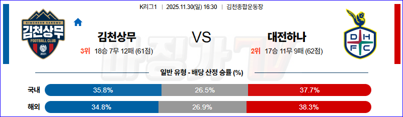 2025-11-30 K리그 1 김천 상무 대전 시티즌 K리그/J리그분석 무료중계 스포츠분석 관련 이미지