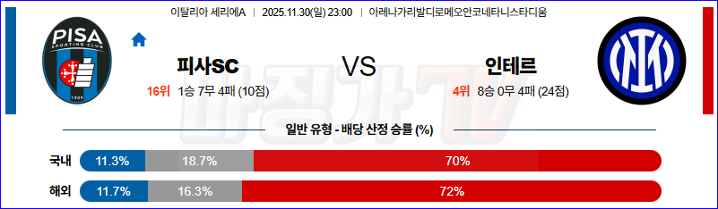 2025-11-30 세리에 A 피사SC SC 인테르 해외축구분석 무료중계 스포츠분석 관련 이미지