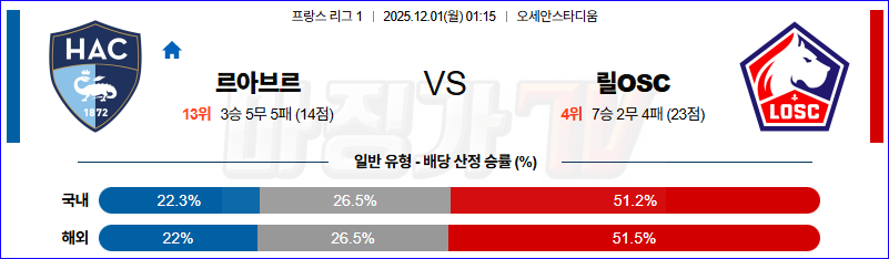 2025-12-01 리그앙 르아브르 AC 릴 OSC 해외축구분석 무료중계 스포츠분석 관련 이미지