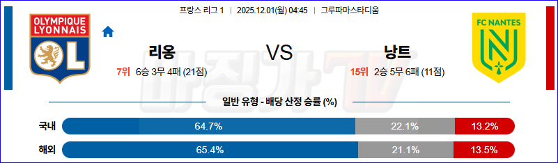 2025-12-01 리그앙 올랭피크 리옹 FC 낭트 해외축구분석 무료중계 스포츠분석 관련 이미지