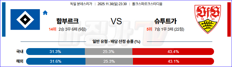 2025-11-30 분데스리가 함부르크 VfB 슈투트가르트 해외축구분석 무료중계 스포츠분석 관련 이미지