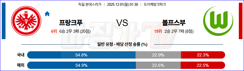 2025-12-01 분데스리가 프랑크푸르트 VfL 볼프스부르크 해외축구분석 무료중계 스포츠분석 관련 이미지