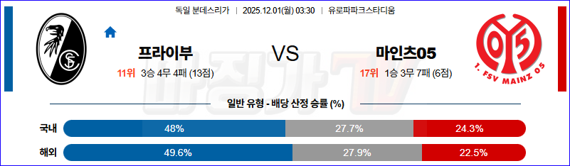 2025-12-01 분데스리가 SC 프라이부르크 마인츠 해외축구분석 무료중계 스포츠분석 관련 이미지