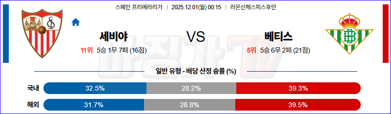 2025-12-01 라리가 세비야 FC 레알 베티스 해외축구분석 무료중계 스포츠분석 관련 이미지
