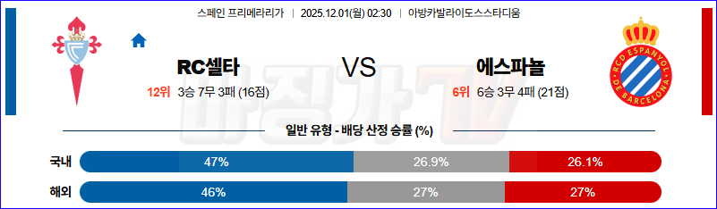 2025-12-01 라리가 셀타 비고 RCD 에스파뇰 해외축구분석 무료중계 스포츠분석 관련 이미지