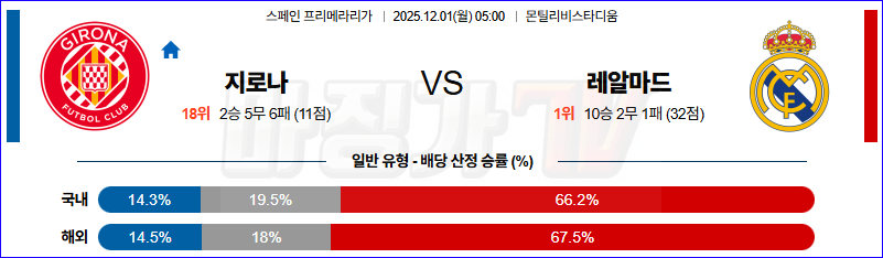 2025-12-01 라리가 지로나 FC 레알 마드리드 해외축구분석 무료중계 스포츠분석 관련 이미지