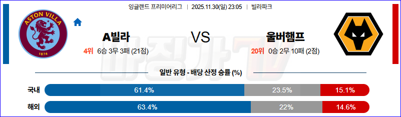 2025-11-30 프리미어리그 애스턴 빌라 울버햄튼 해외축구분석 무료중계 스포츠분석 관련 이미지
