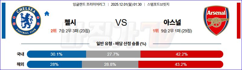 2025-12-01 프리미어리그 첼시 아스널 해외축구분석 무료중계 스포츠분석 관련 이미지
