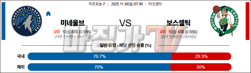 2025-11-30 NBA 미네소타 울브스 보스턴 셀틱스 NBA분석 무료중계 스포츠분석 관련 이미지