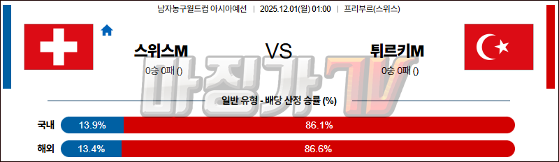 2025-12-01 농구월드컵 예선 스위스 튀르키예 국내외경기분석 무료중계 스포츠분석 관련 이미지