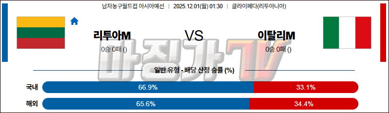 2025-12-01 농구월드컵 예선 리투아니아 이탈리아 국내외경기분석 무료중계 스포츠분석 관련 이미지