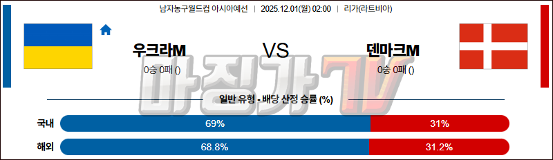 2025-12-01 농구월드컵 예선 우크라이나 덴마크 국내외경기분석 무료중계 스포츠분석 관련 이미지