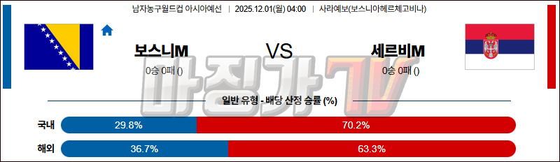 2025-12-01 농구월드컵 예선 보스니아 세르비아 국내외경기분석 무료중계 스포츠분석 관련 이미지