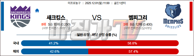 2025-12-01 NBA 새크라멘토 킹스 멤피스 그리즐리즈 NBA분석 무료중계 스포츠분석 관련 이미지