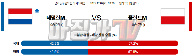 2025-12-02 농구월드컵 예선 네덜란드 폴란드 국내외경기분석 무료중계 스포츠분석 관련 이미지