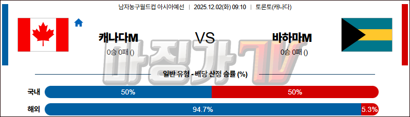 2025-12-02 농구월드컵 예선 캐나다 바하마 국내외경기분석 무료중계 스포츠분석 관련 이미지