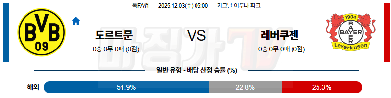 2025-12-03 독일 FA컵 보루시아 도르트문트 레버쿠젠 해외축구분석 무료중계 스포츠분석 관련 이미지