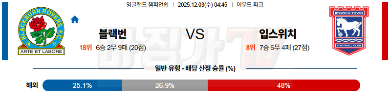 2025-12-03 잉글랜드 챔피언쉽 블랙번 로버스 입스위치 타운 해외축구분석 무료중계 스포츠분석 관련 이미지
