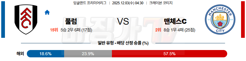 2025-12-03 프리미어리그 풀럼 맨체스터 시티 해외축구분석 무료중계 스포츠분석 관련 이미지