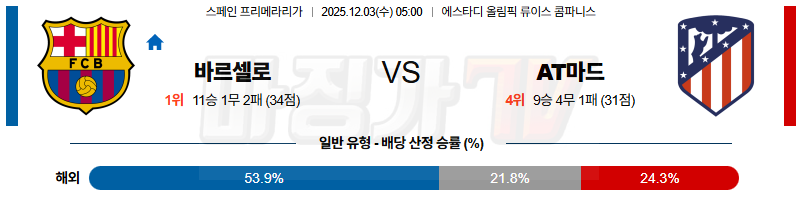 2025-12-03 라리가 FC 바르셀로나 AT 마드리드 해외축구분석 무료중계 스포츠분석 관련 이미지